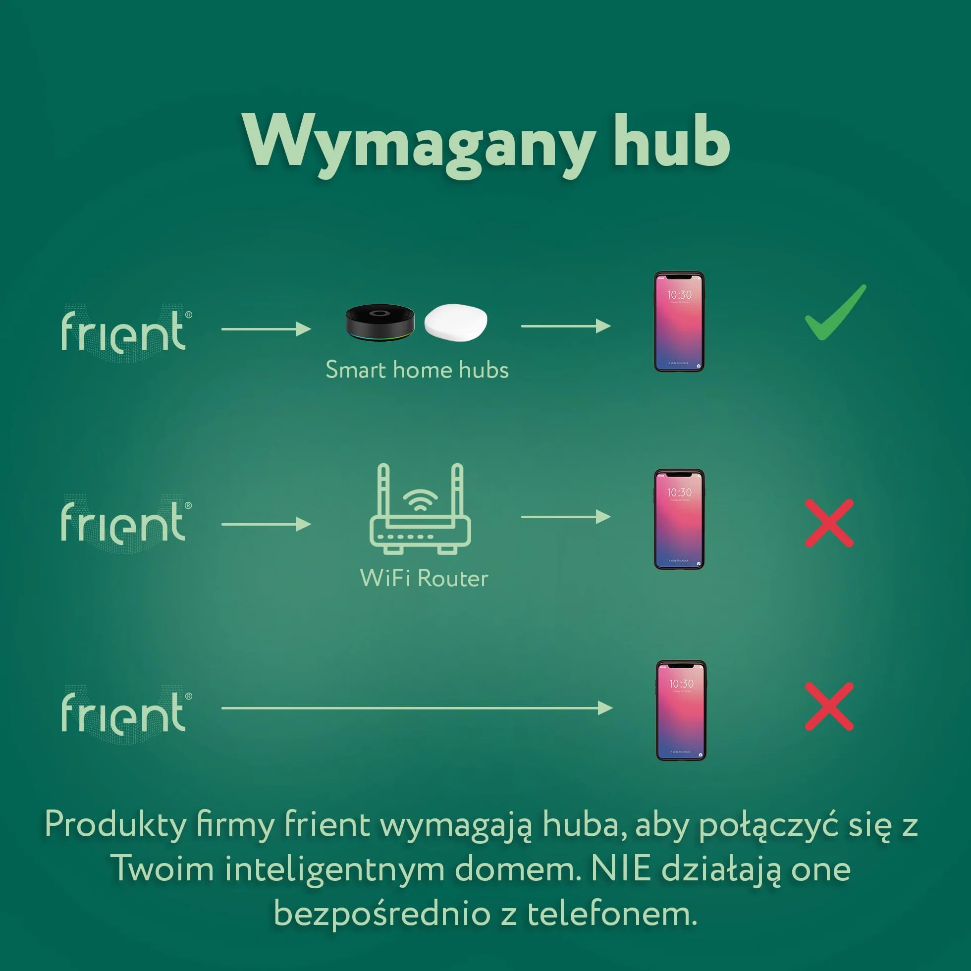 frient IO Module Moduł wejścia/wyjścia Zigbee Inteligentny dom Interfejs przewodowy
