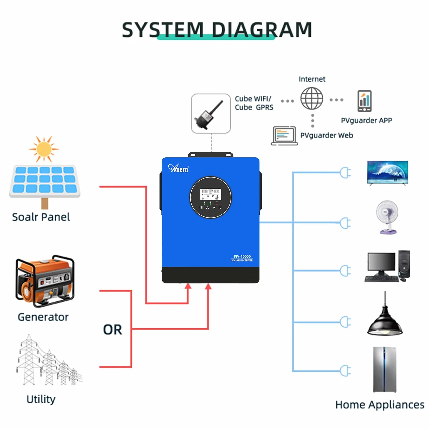 Anern Hybrydowy Falownik 10KW Zintegrowany 3 MPPT Nie Potrzebna bateria, Może Zasilać Silnik 1,5P+3P lub Pompę Wodną,Out-Network Falownik Słoneczny 220V-240VAC,Napięcie MPPT 60-450VDC