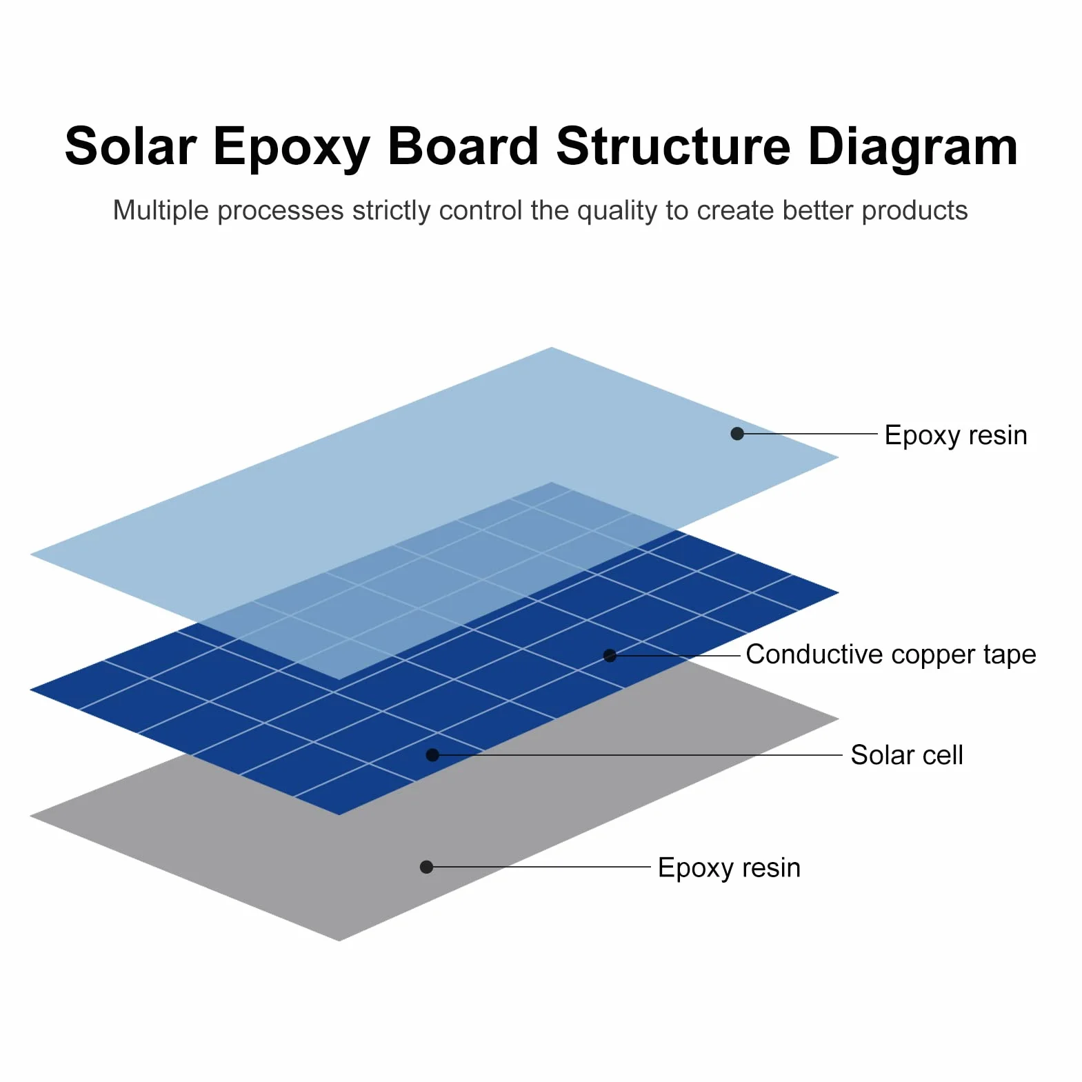 Mikro panele solarne z przewodem, 5 V, 200 mA, zestaw fotowoltaicznych ogniw solarnych, 110 x 60 mm, 5 sztuk