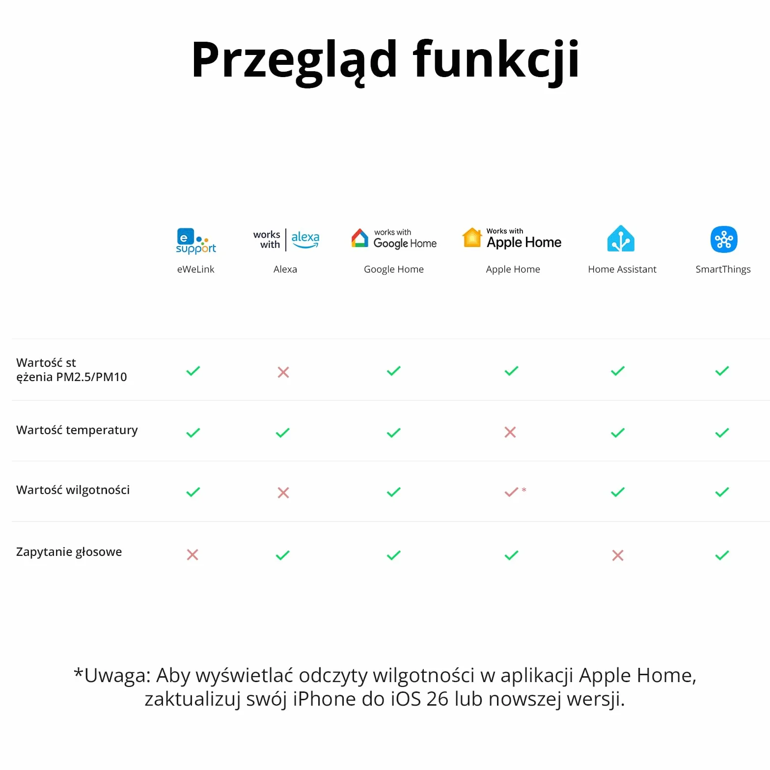 SONOFF Inteligentny Monitor Jakości Powietrza PM2.5 PM10 Temperatura Wilgotność WiFi 2.4GHz Ekran 3.73 Cala Matter