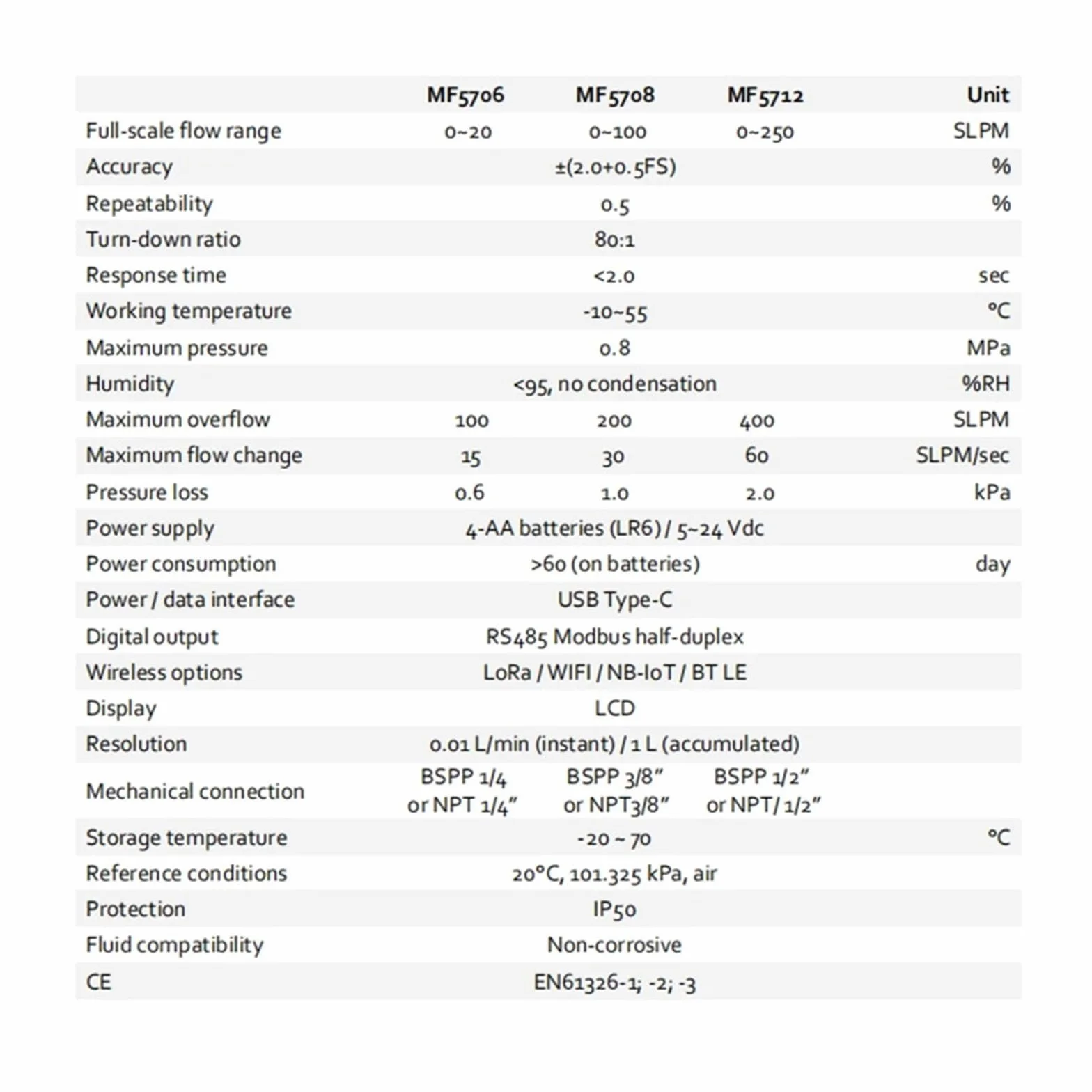 1PC MF5706 (0-20 l/min)/MF5708 (0-100 l)/MF5712 (0-250 l) Przepływomierz masowy gazu 485 powietrza, azotu, tlenu, argonu i dwutlenku węgla Wszechstronne opcje jednostek(MF5708-G-100-B-A)