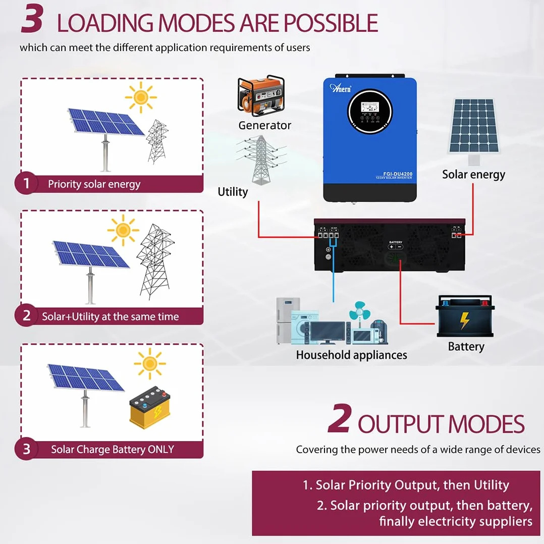 Anern Hybrydowy Falownik Solarny 2kW 4kW Off-Grid Sinusoidalny 12V/24V DC 220V/230V AC MPPT 100A